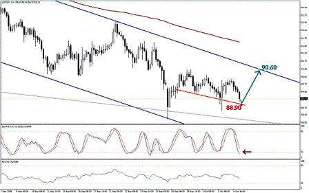 التحليل اليومي للعملات - الرسم البياني لزوج الين مقابل الدولار التحليل اليومي للعملات - الرسم البياني لزوج الين مقابل الدولار